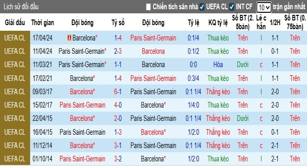 Lịch sử đối đầu Barca vs PSG ký ức khó quên và cán cân cân bằng