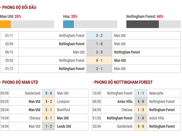 Lịch sử đối đầu Man Utd vs Nottingham Forest