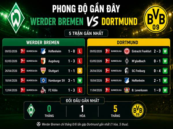 Phong độ trước trận đấu của Werder Bremen và Dortmund Phong độ trước trận đấu của Werder Bremen và Dortmund