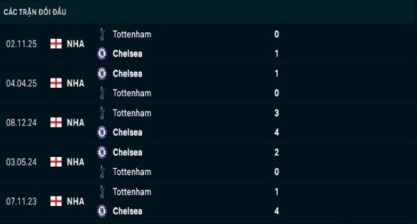 Lịch sử đối đầu Chelsea vs Tottenham